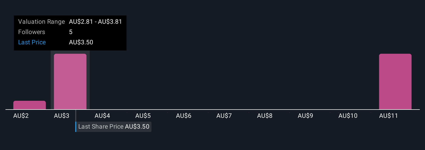 ASX:CBO Community Fair Values as at Oct 2025
