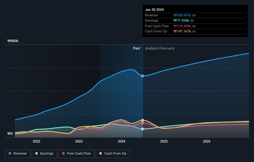 KOSDAQ:A035900 Earnings and Revenue Growth as at Oct 2024