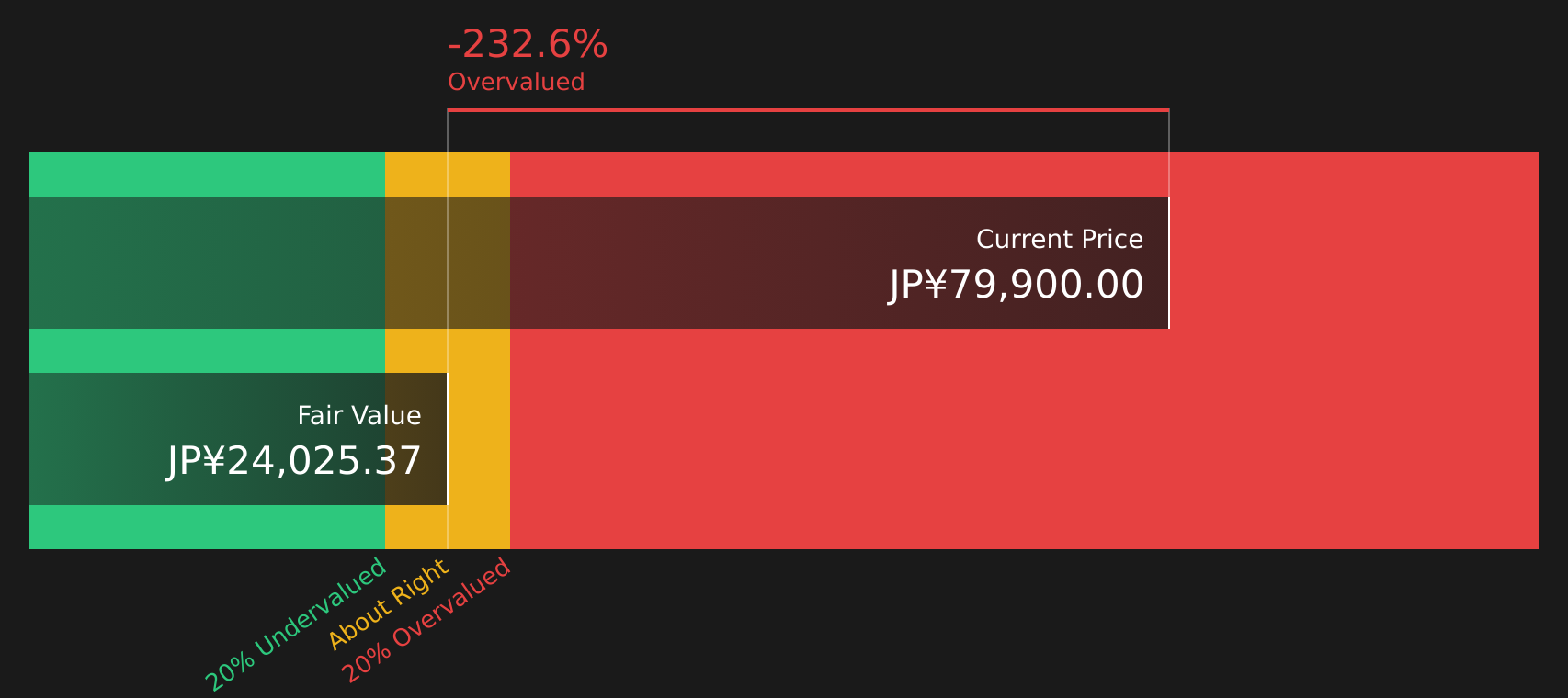 6861 Discounted Cash Flow as at May 2026