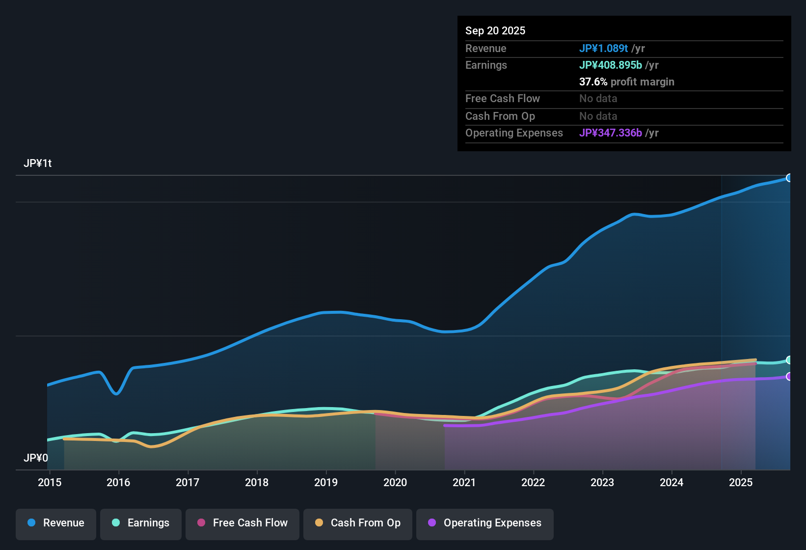 TSE:6861 Earnings & Revenue History as at Oct 2025