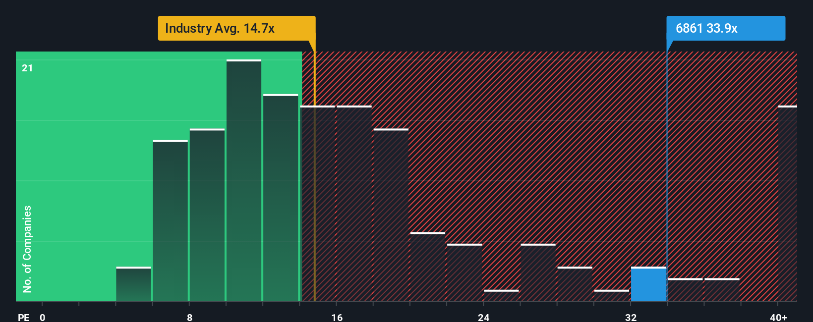 TSE:6861 PE Ratio as at Sep 2025