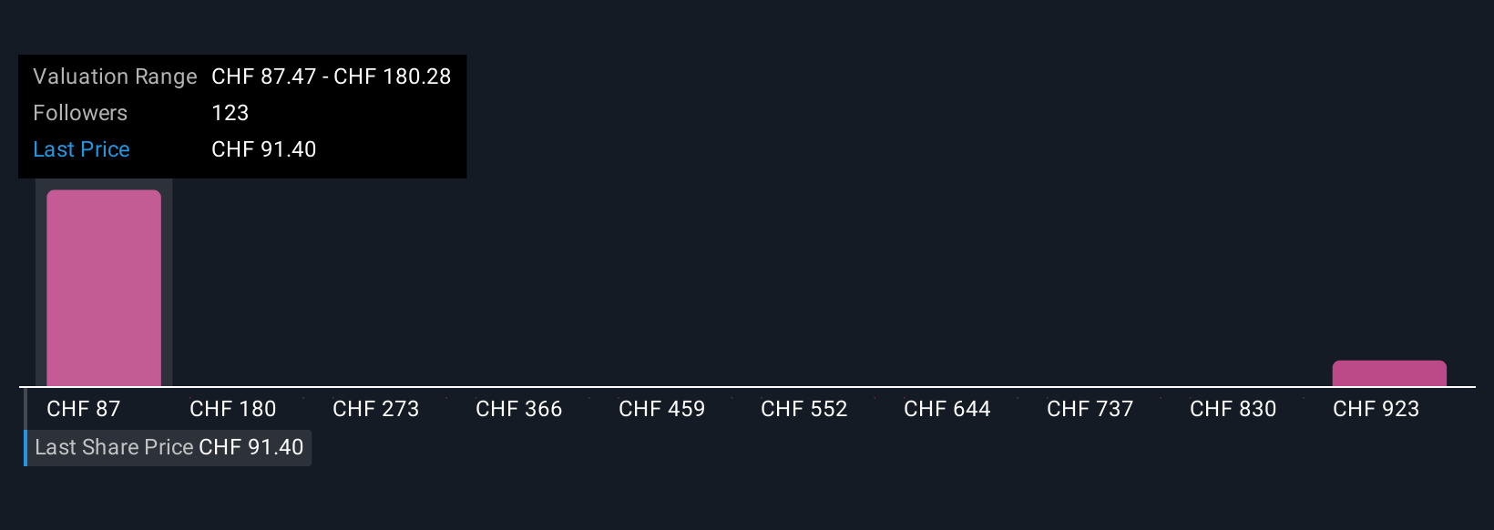 SWX:COPN Community Fair Values as at Dec 2025