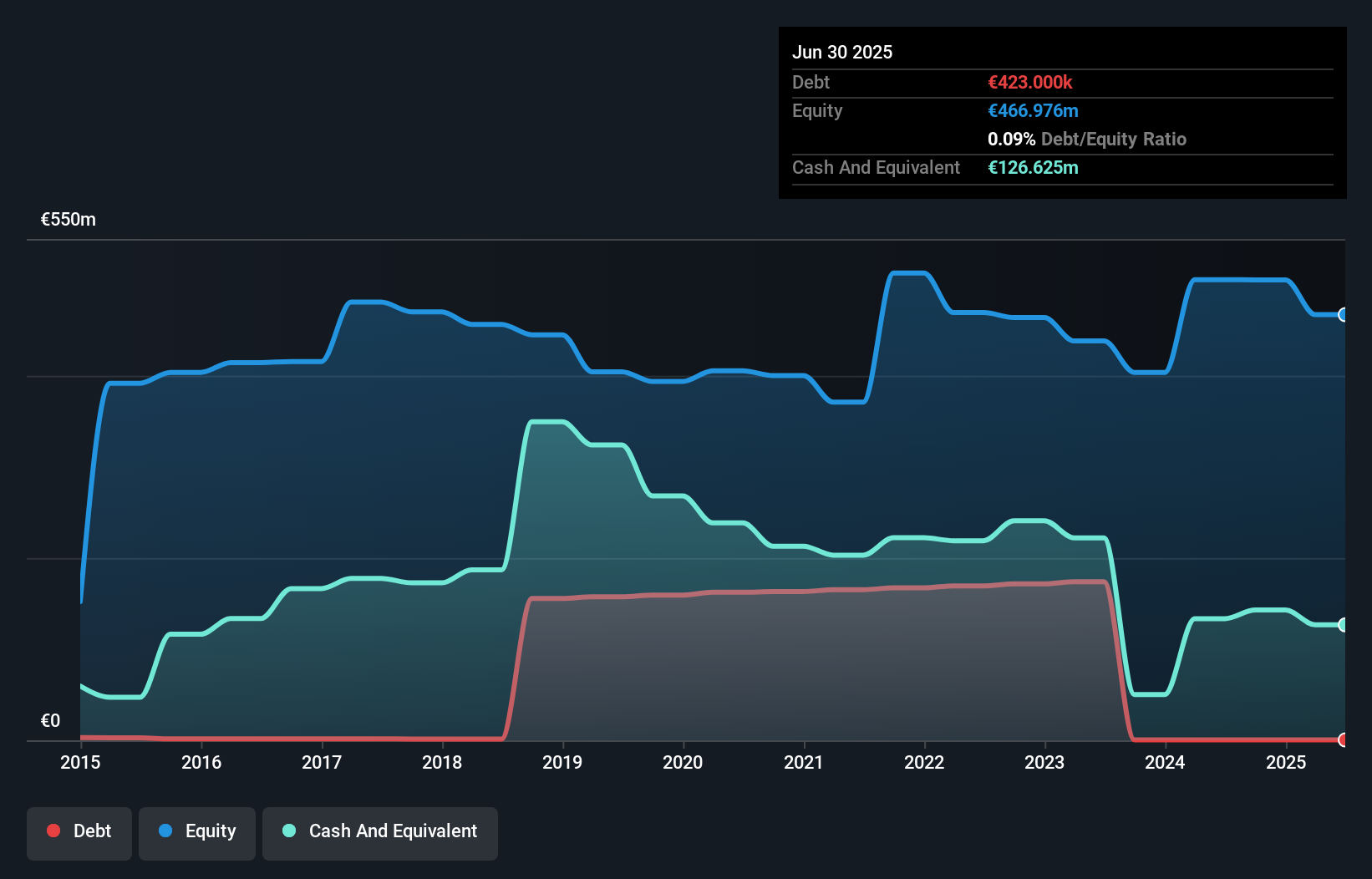 SWX:COPN Debt to Equity as at Mar 2025