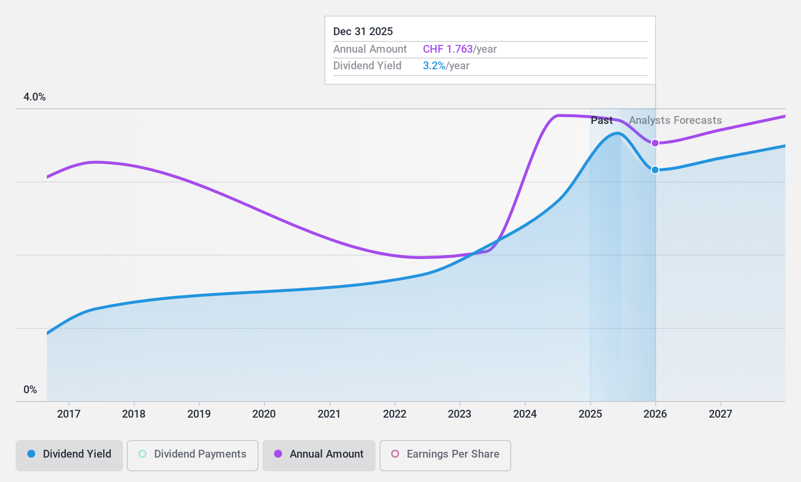 SWX:COPN Dividend History as at Mar 2025