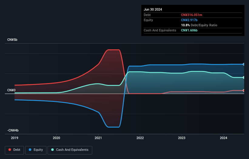 SEHK:9960 Debt to Equity History and Analysis as at Nov 2024