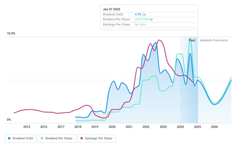 NYSE:BCC Dividend History as at Jan 2025