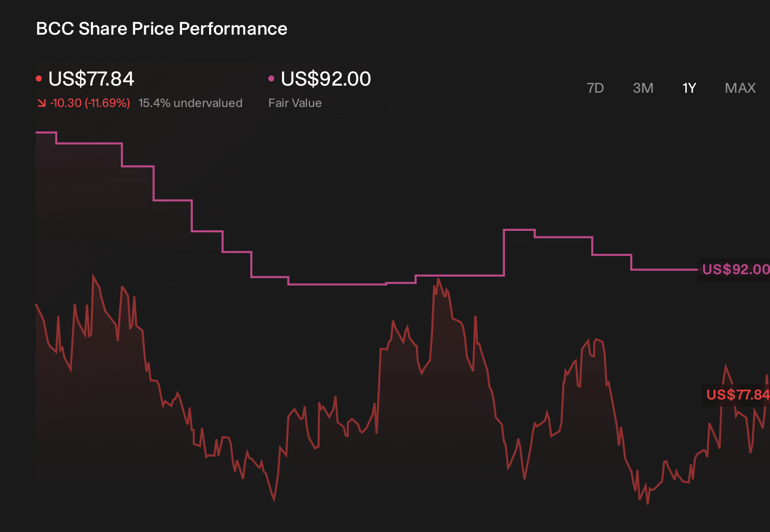 BCC 1-Year Stock Price Chart