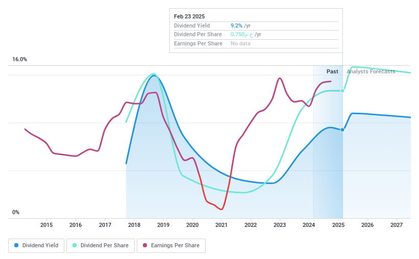 CASE:AMOC Dividend History as at May 2024