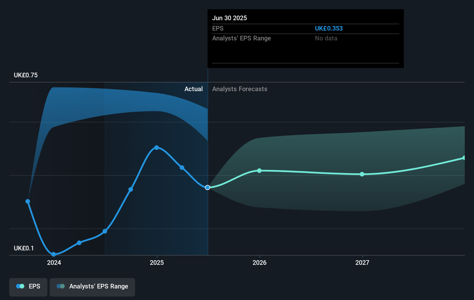 LSE:WPP Earnings Per Share Growth as at May 2025
