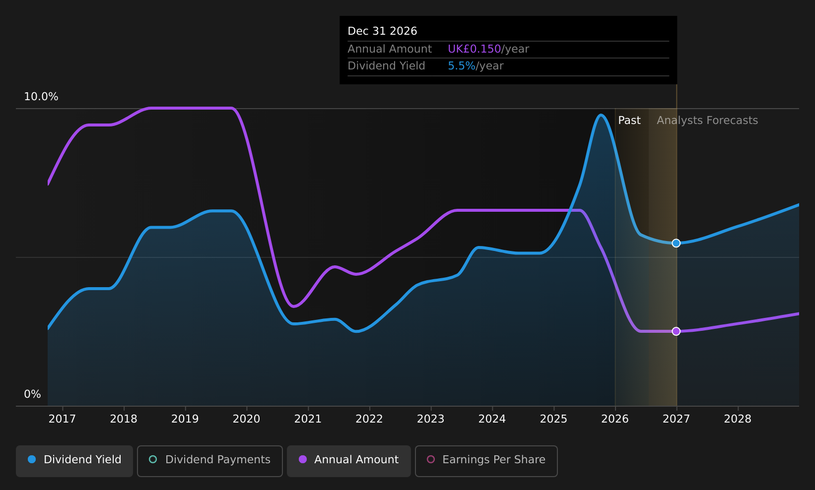 LSE:WPP Dividend History as at Jul 2025