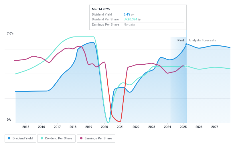 LSE:WPP Dividend History as at Mar 2025