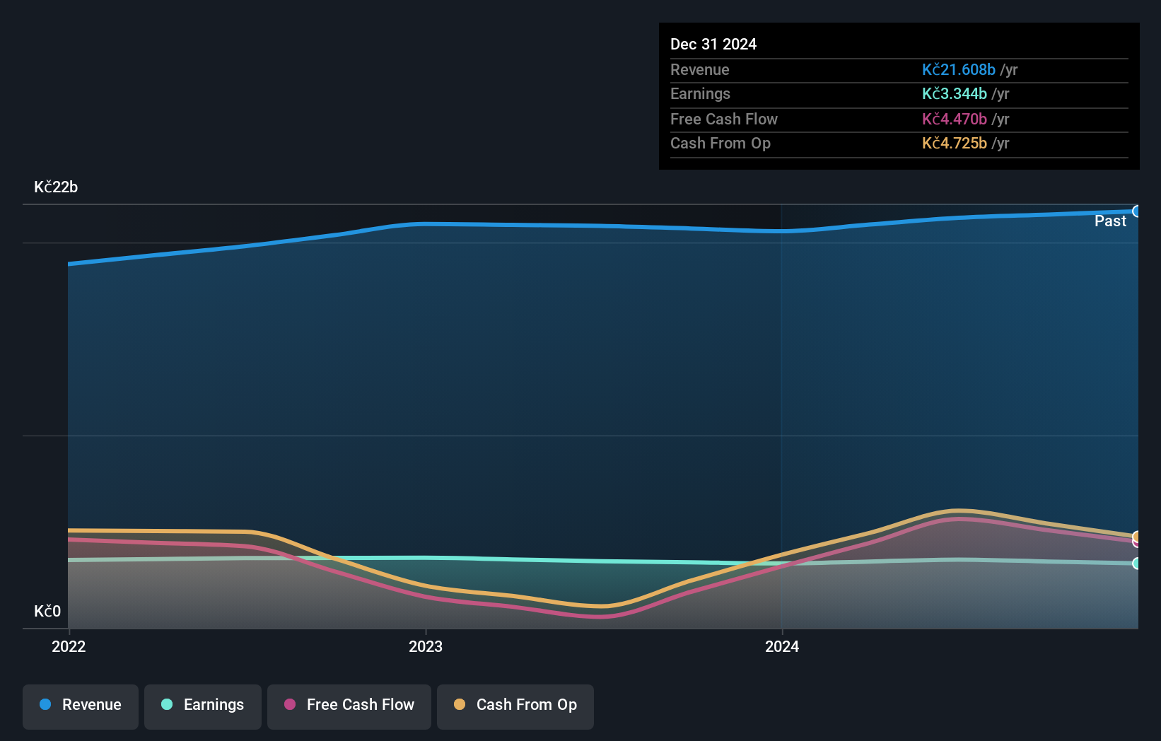 SEP:TABAK Earnings and Revenue Growth as at Feb 2025
