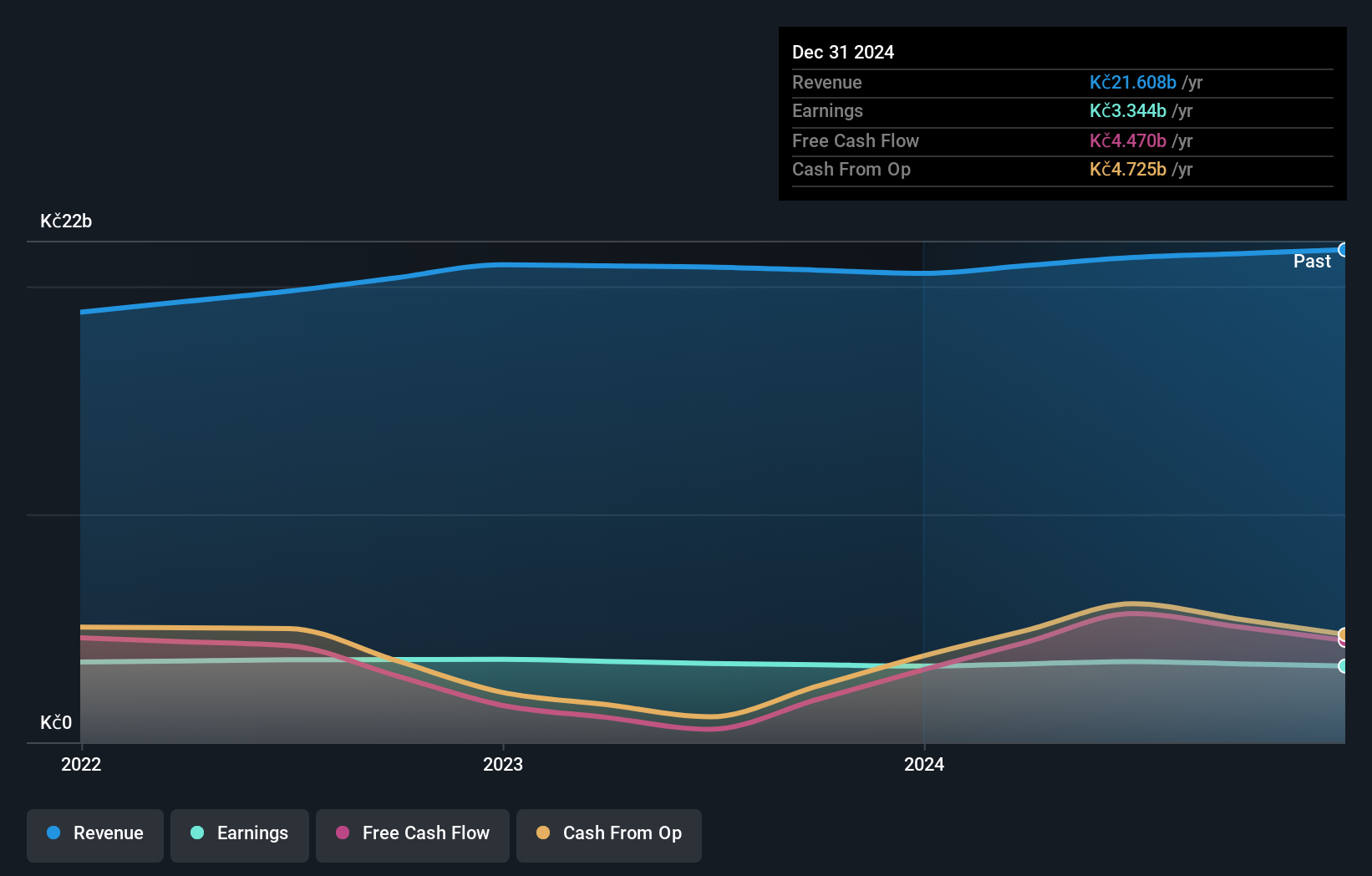 SEP:TABAK Earnings and Revenue Growth as at Nov 2024