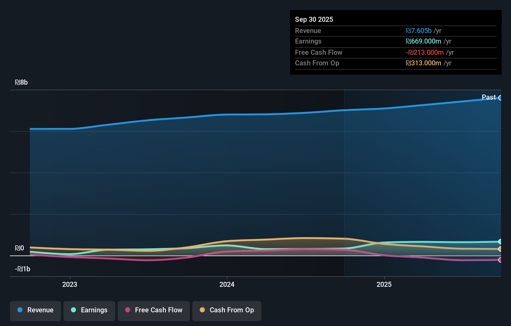 TASE:STRS Earnings & Revenue Growth as at Nov 2025
