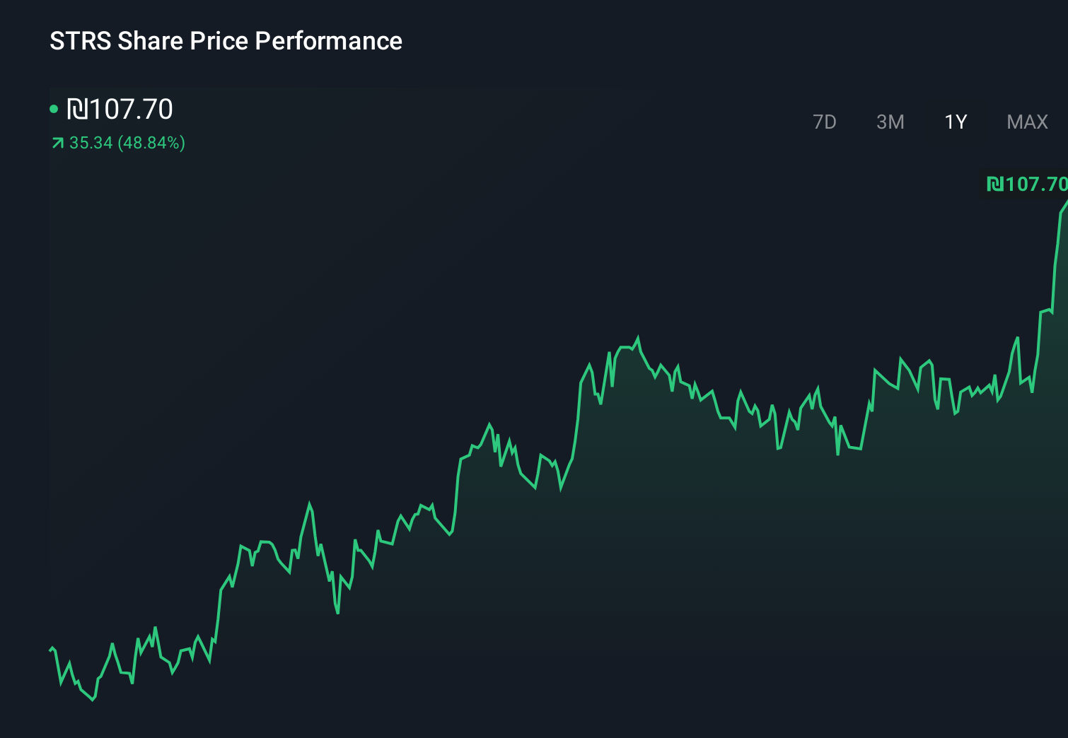 TASE:STRS 1-Year Stock Price Chart