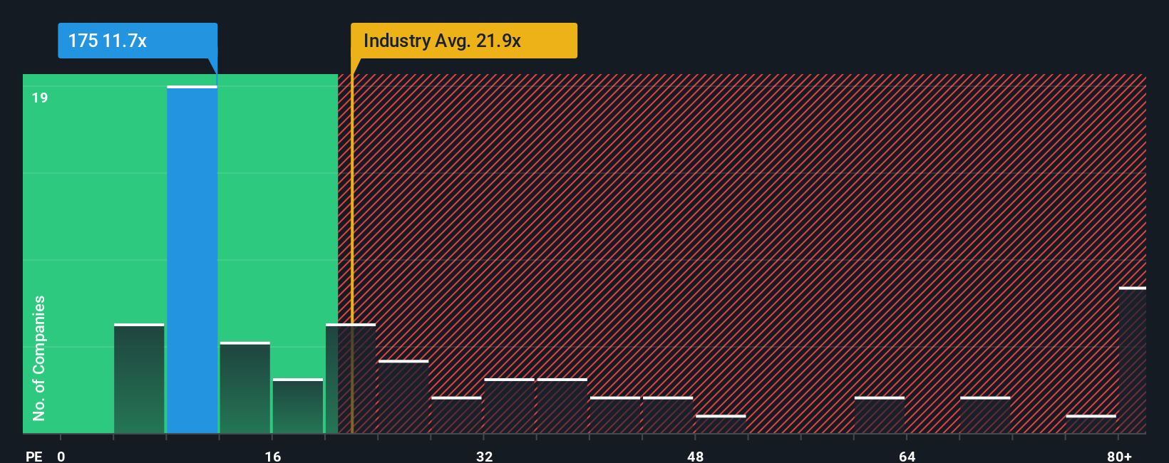 SEHK:175 PE Ratio as at Oct 2025