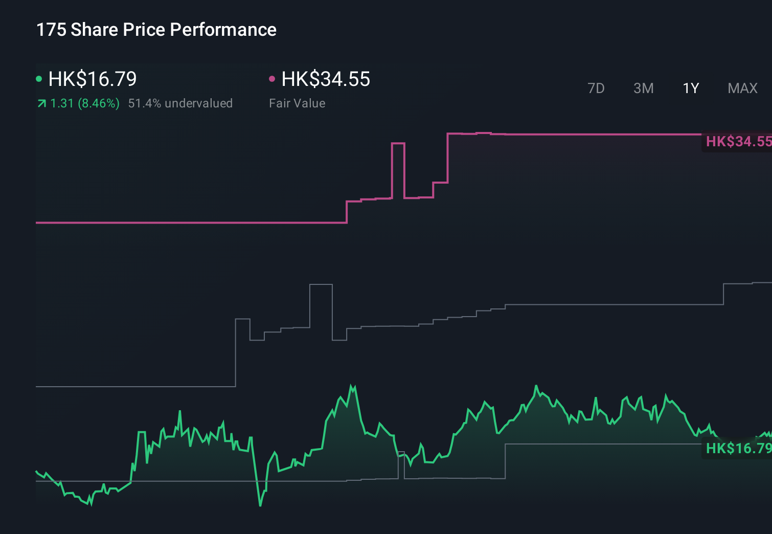 SEHK:175 1-Year Stock Price Chart