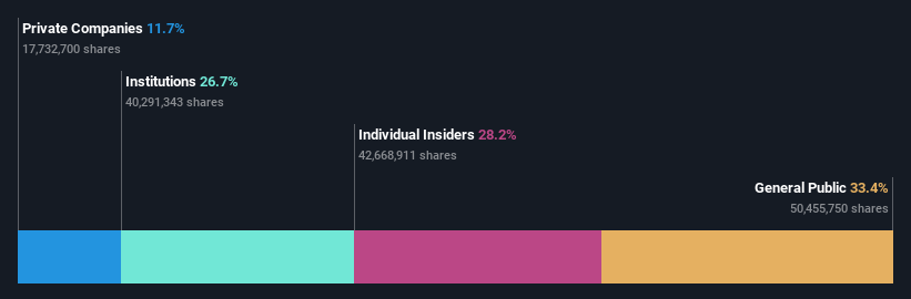 TSXV:RBX Ownership Breakdown as at Aug 2025