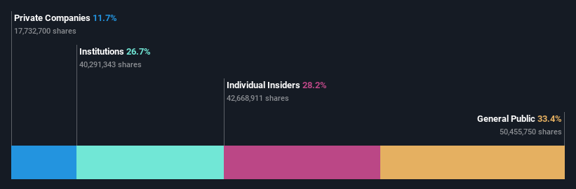 TSXV:RBX Ownership Breakdown as at Jan 2025