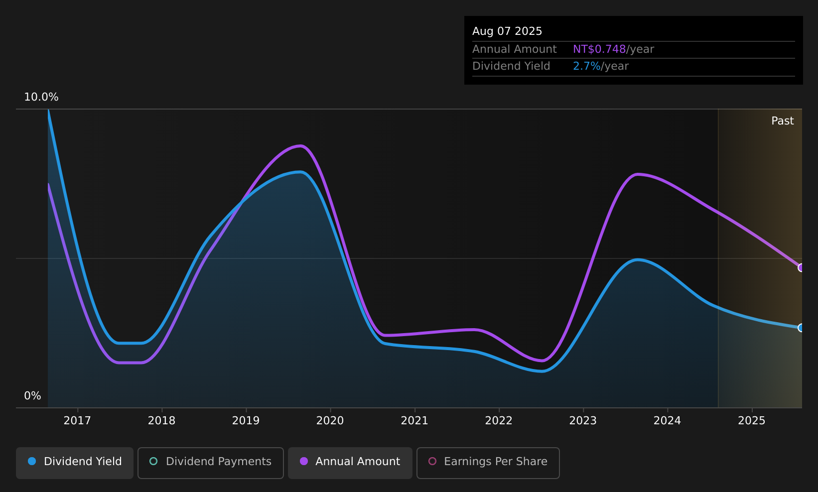 TWSE:5525 Dividend History as at Jun 2026