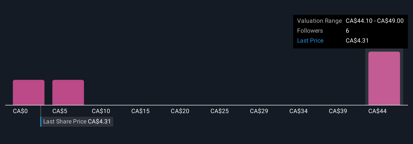 TSX:MAU Community Fair Values as at Aug 2025