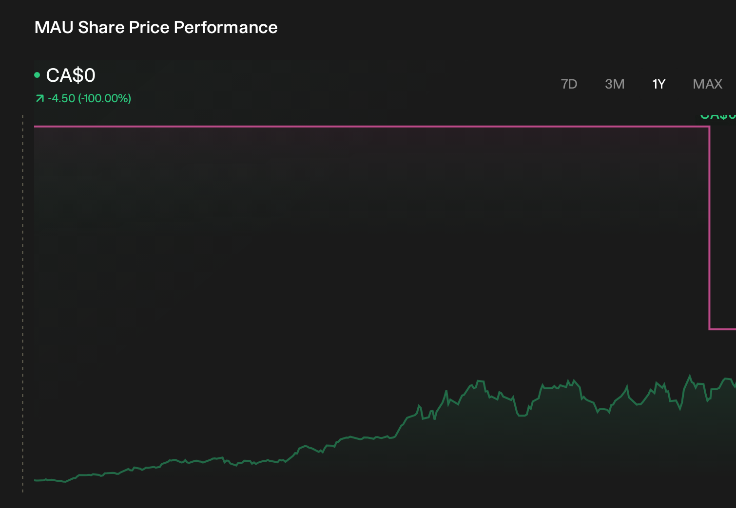 TSX:MAU 1-Year Stock Price Chart