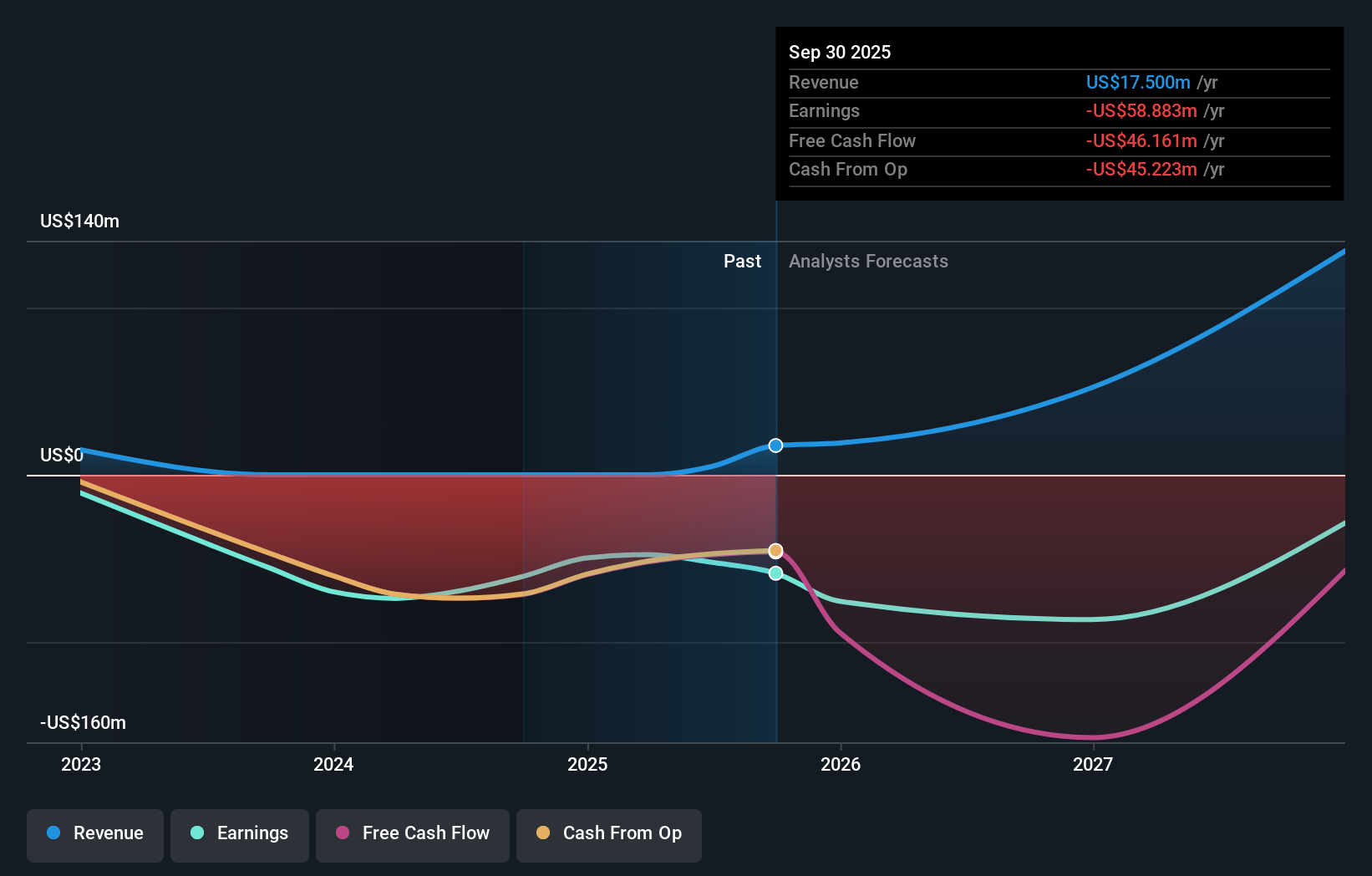 LENZ Earnings & Revenue Growth as at Aug 2025