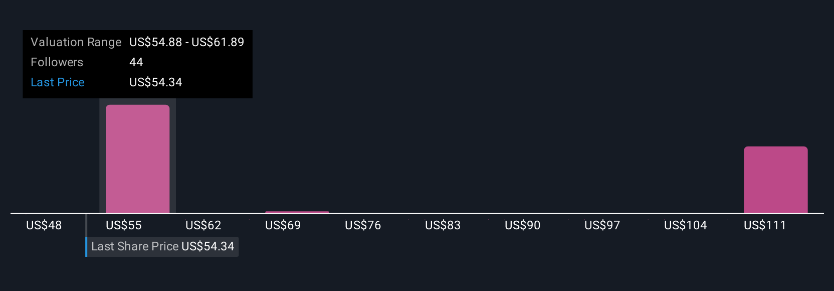 EQT Community Fair Values as at Jul 2025