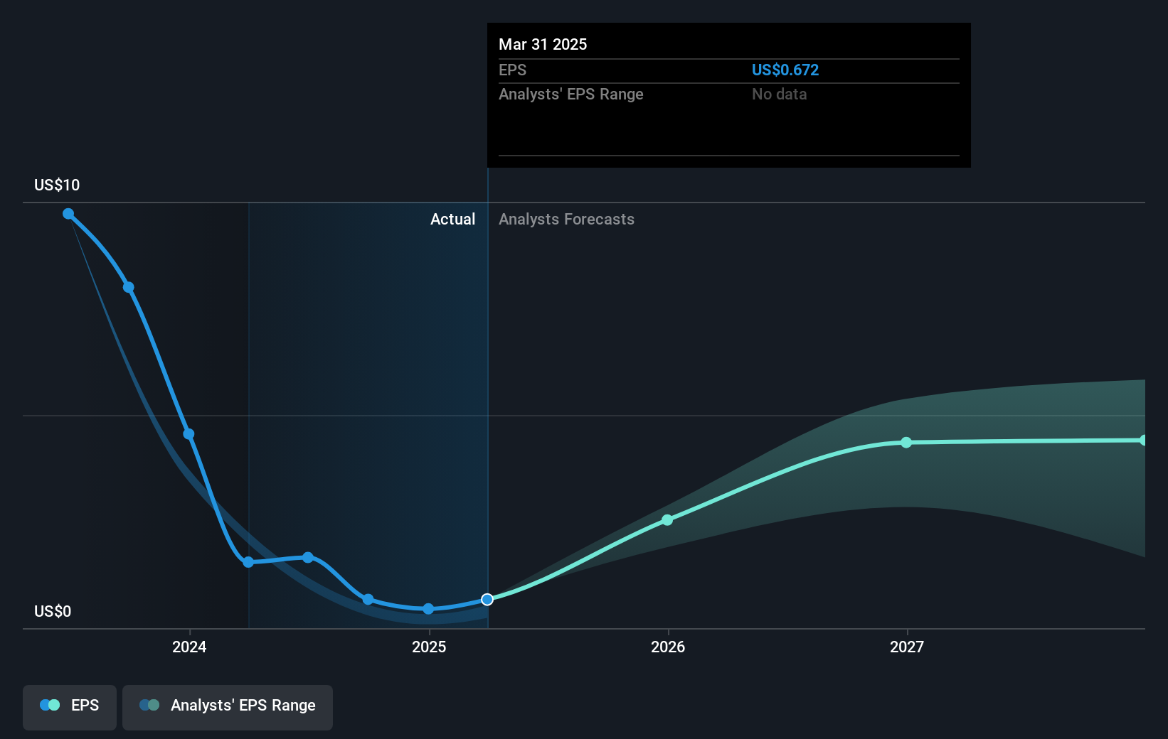 NYSE:EQT Earnings Per Share Growth as at Jun 2025