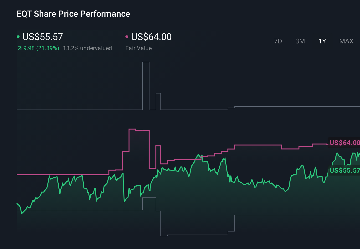 NYSE:EQT 1-Year Stock Price Chart