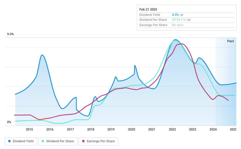 TPEX:5299 Dividend History as at Jan 2025