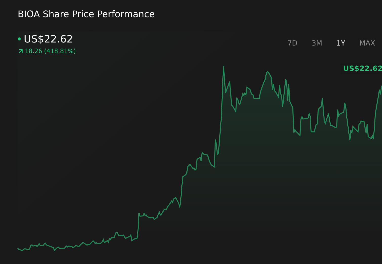BIOA 1-Year Stock Price Chart
