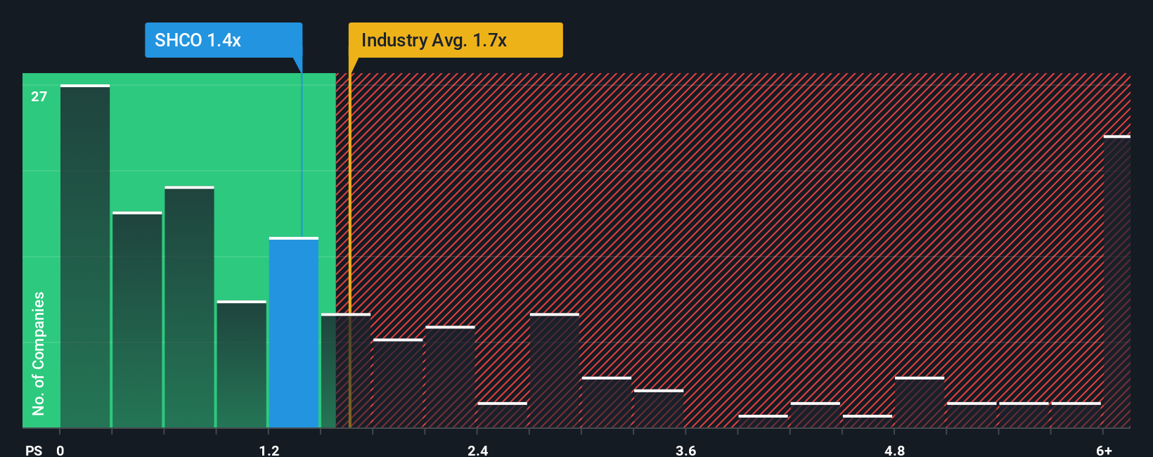 NYSE:SHCO PS Ratio as at Oct 2025