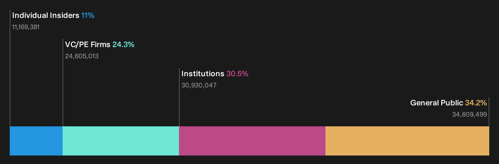 BME:EDR Ownership Breakdown as at Sep 2026