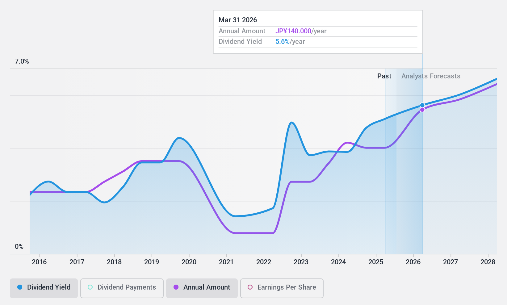 TSE:7231 Dividend History as at Jan 2025