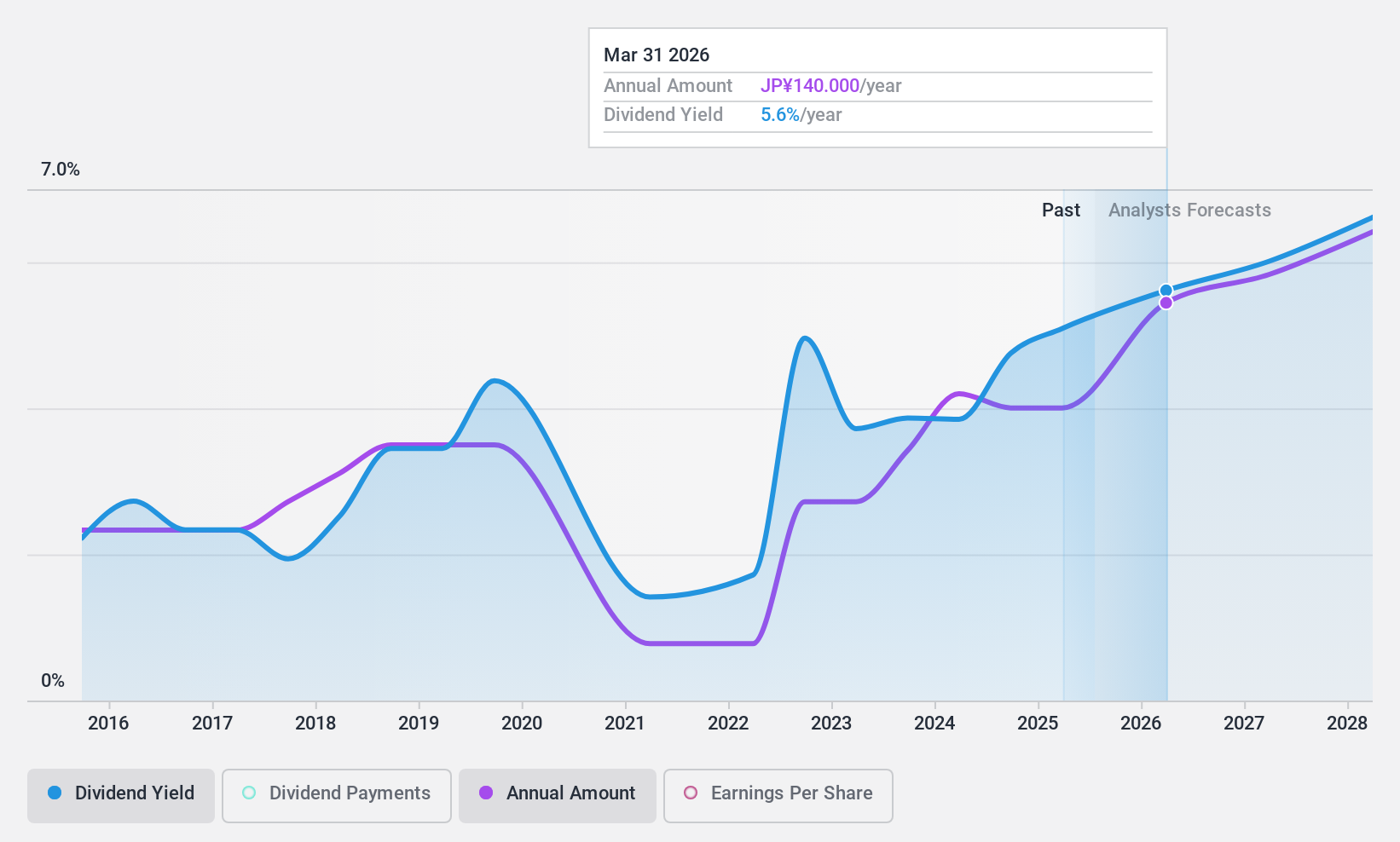 TSE:7231 Dividend History as at Dec 2024