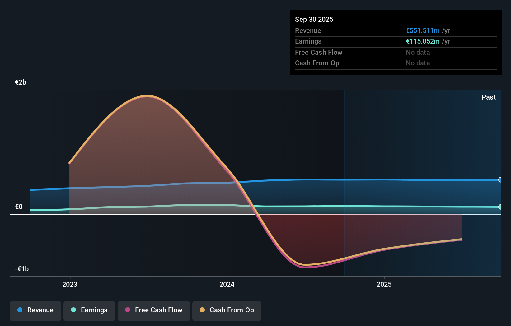 BIT:BDB Earnings & Revenue Growth as at Nov 2025