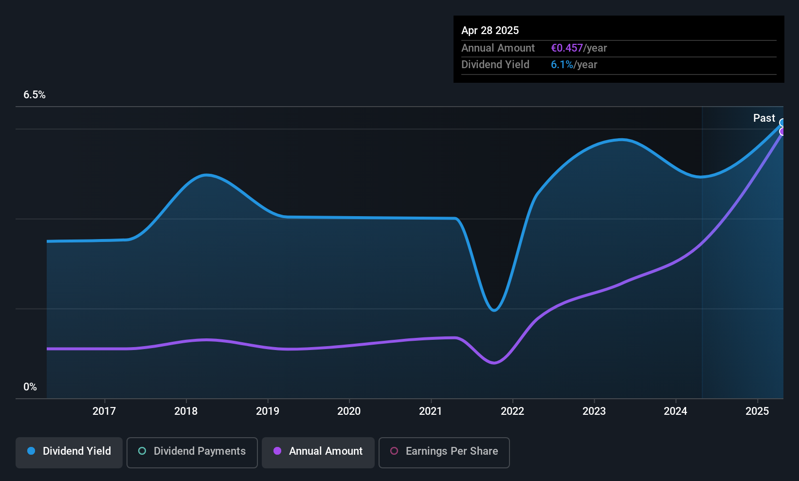 BIT:BDB Dividend History as at Nov 2025