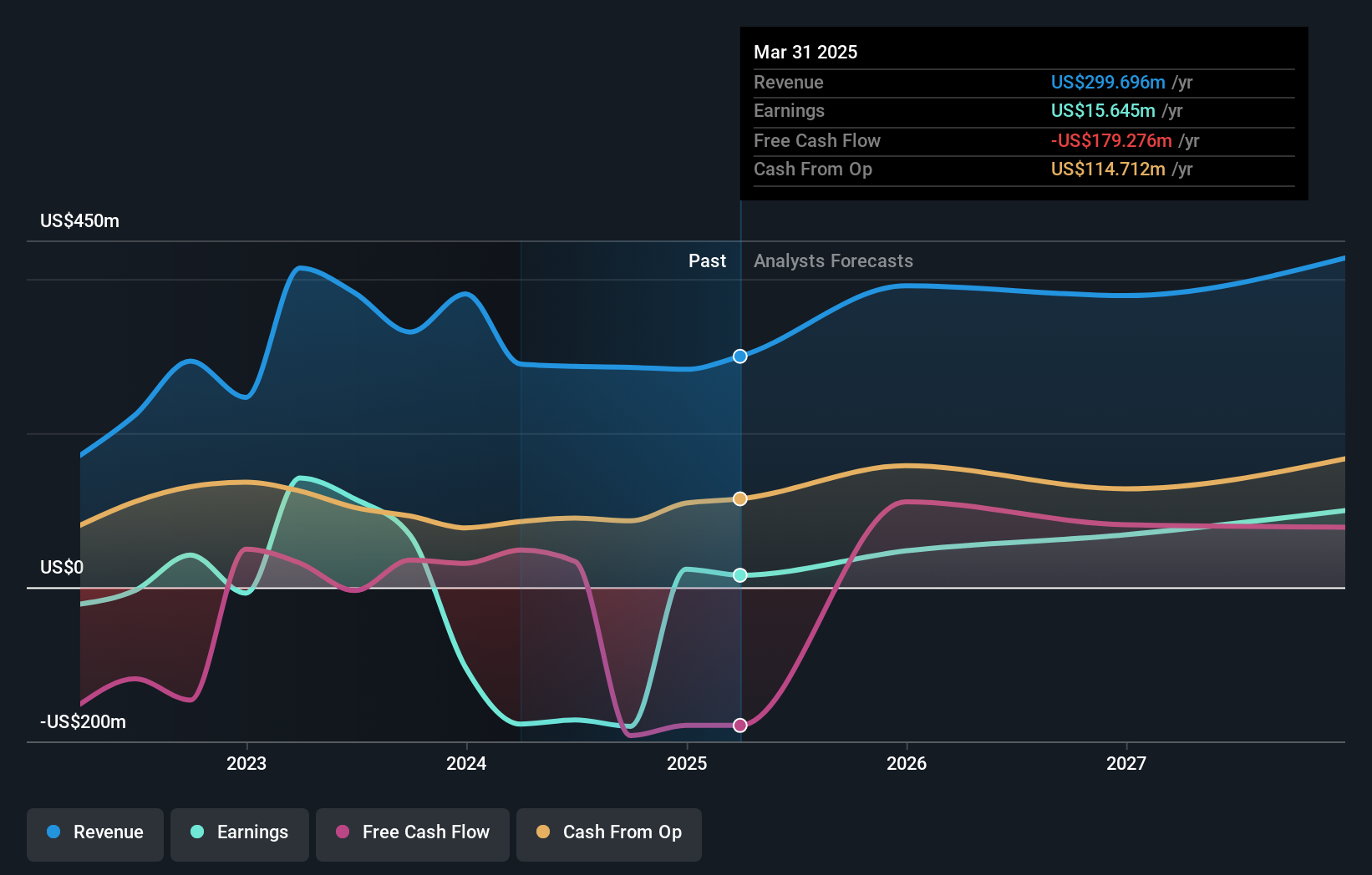 NYSE:TXO Earnings and Revenue Growth as at May 2025