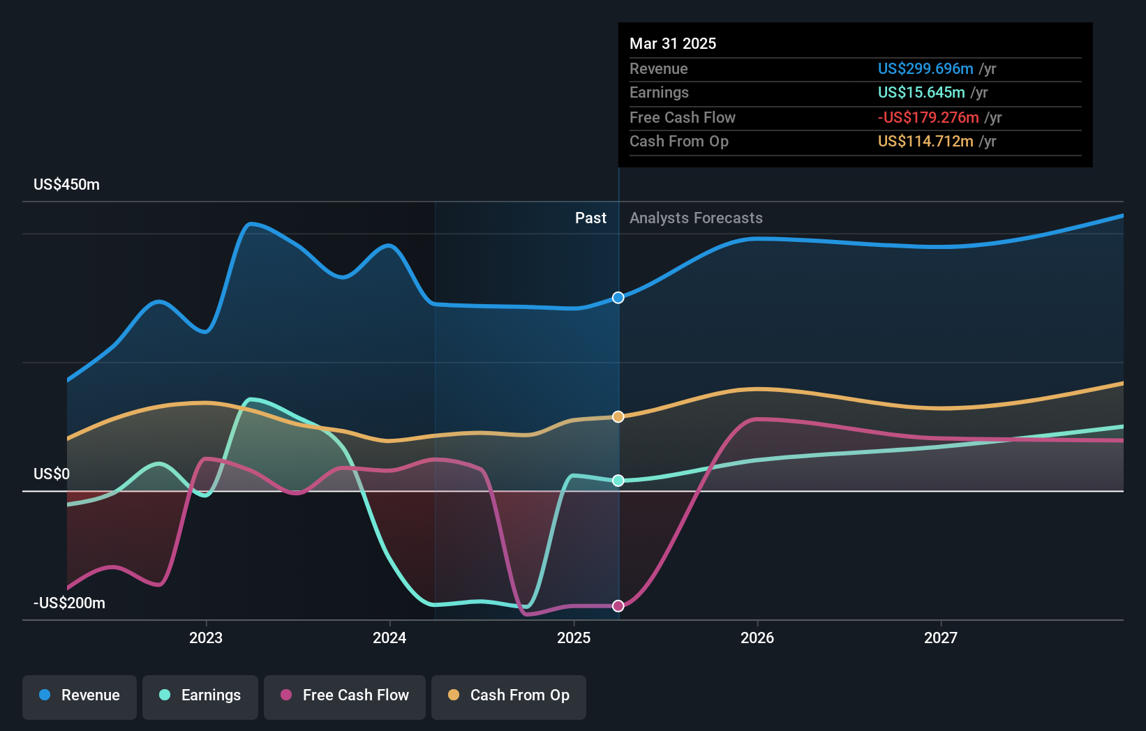 NYSE:TXO Earnings and Revenue Growth as at Jul 2024