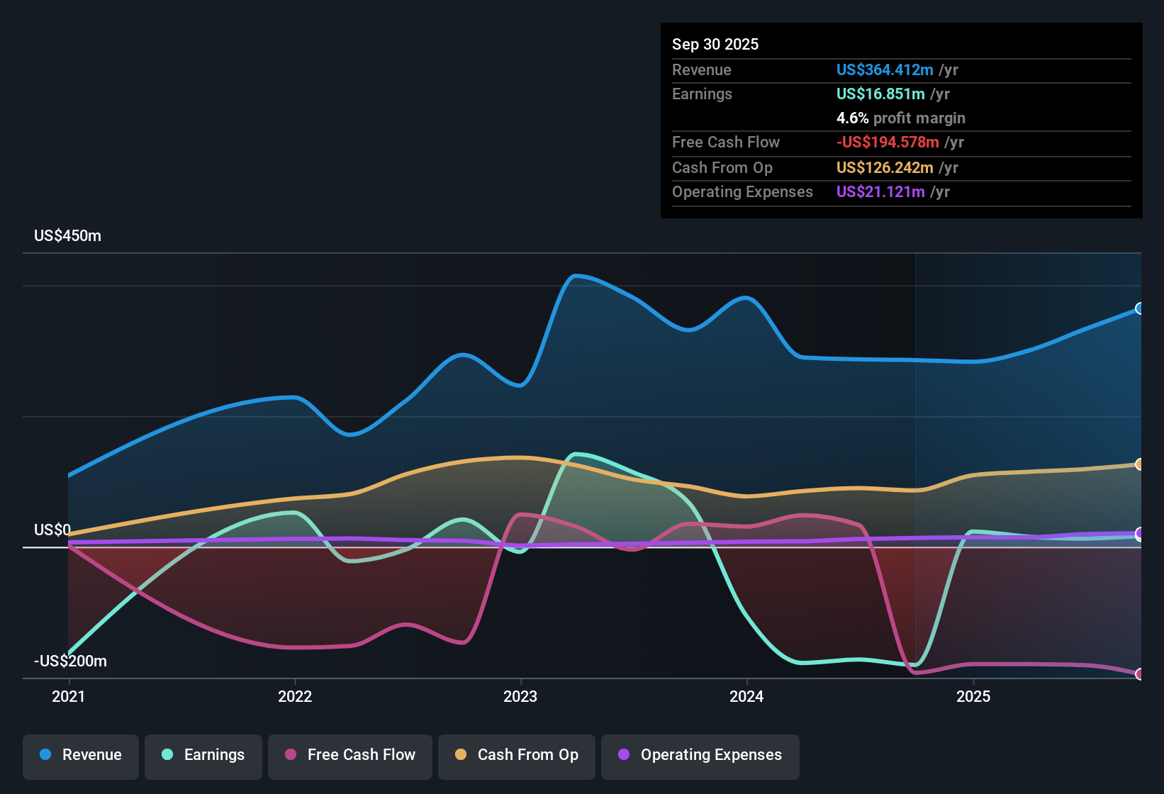 NYSE:TXO Earnings & Revenue History as at Nov 2025