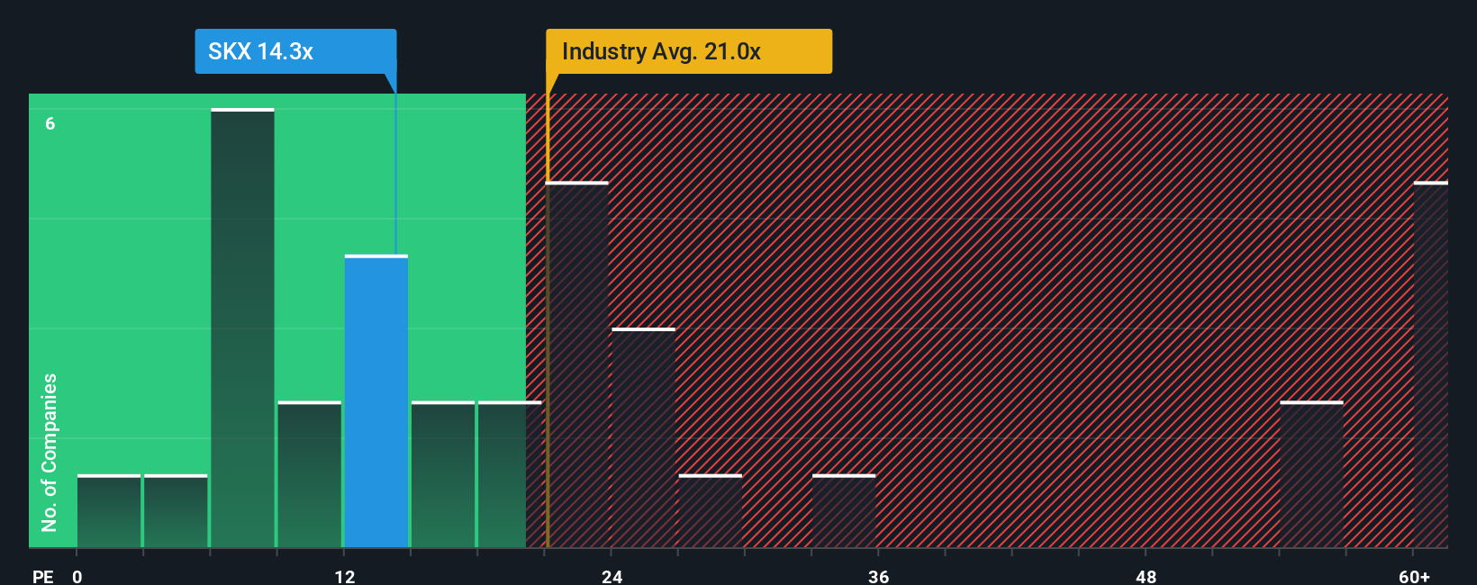 NYSE:SKX PE Ratio as at Sep 2025