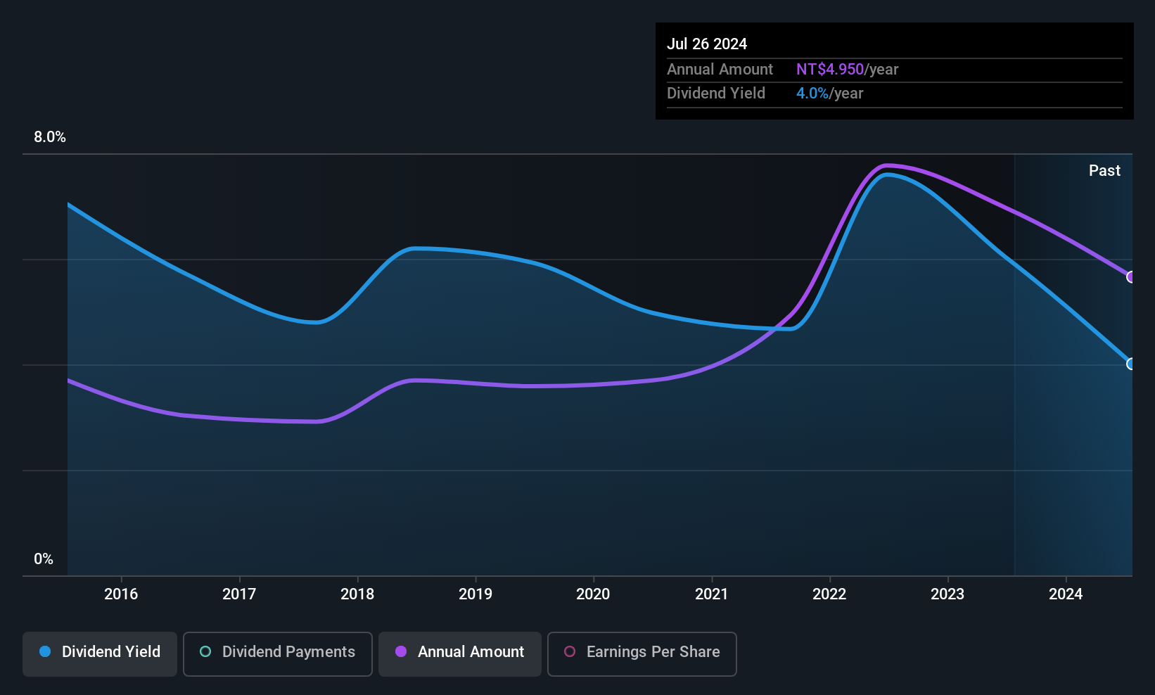 TWSE:3010 Dividend History as at May 2025