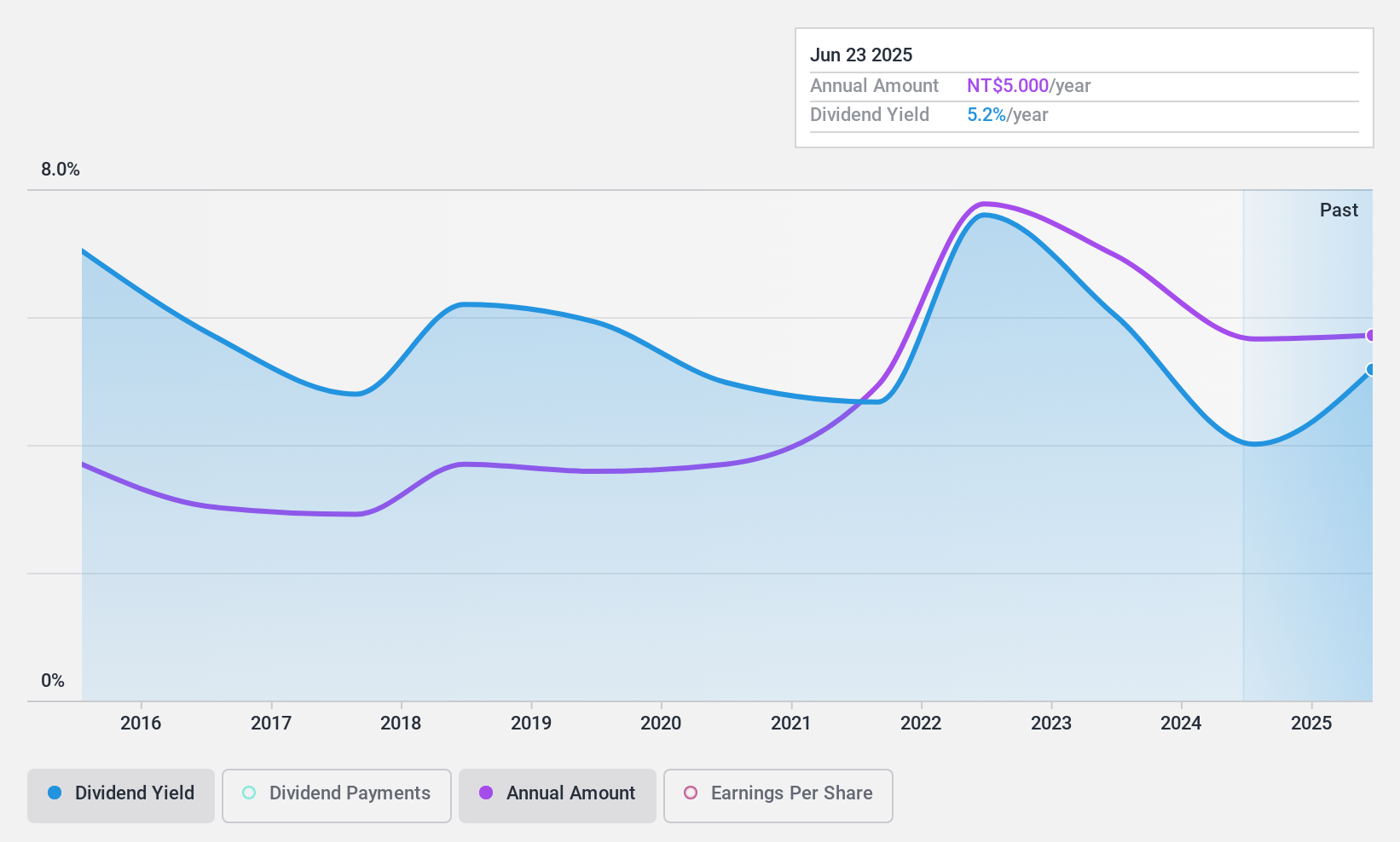 TWSE:3010 Dividend History as at Jan 2025