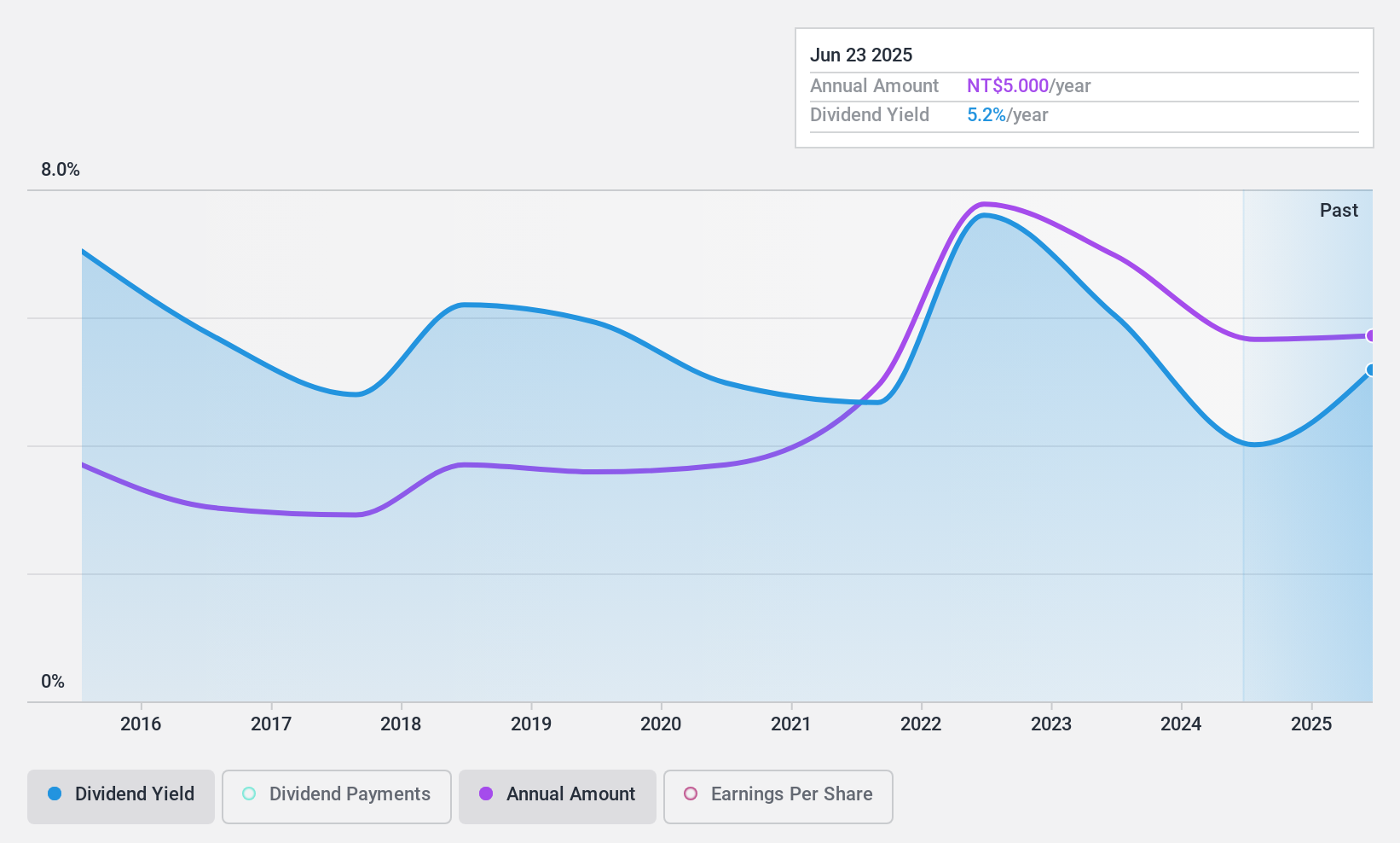 TWSE:3010 Dividend History as at Nov 2024