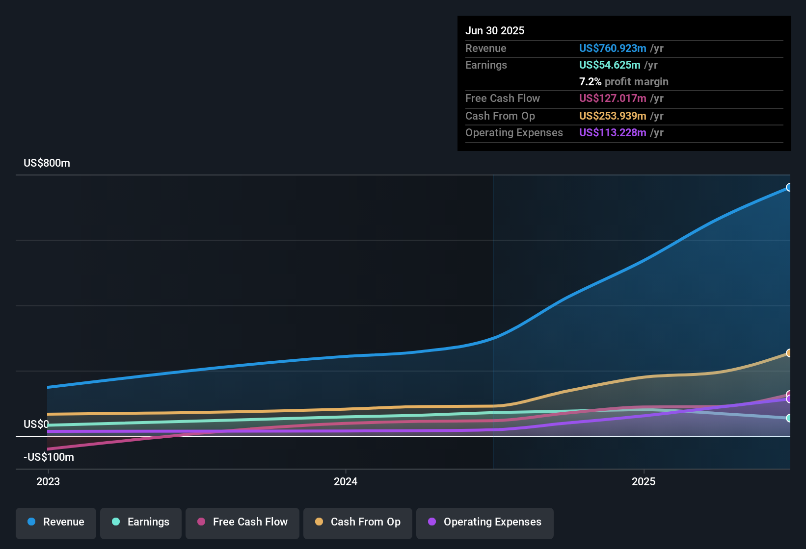 NYSE:FLOC Earnings & Revenue History as at Nov 2025