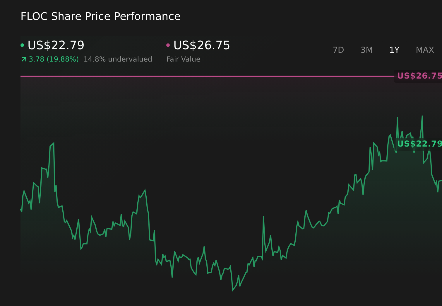 NYSE:FLOC 1-Year Stock Price Chart