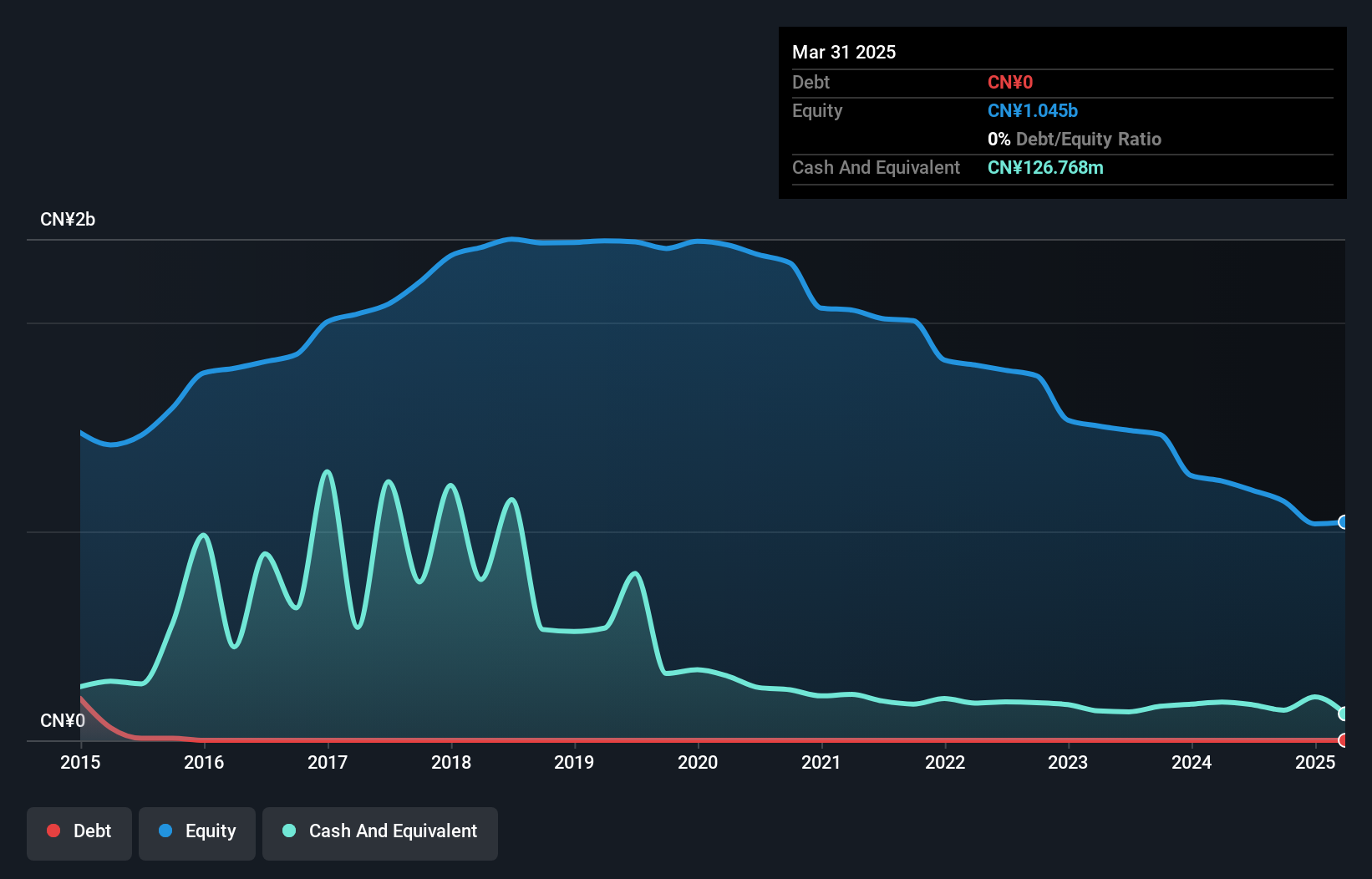 SHSE:600381 Debt to Equity History and Analysis as at Nov 2024