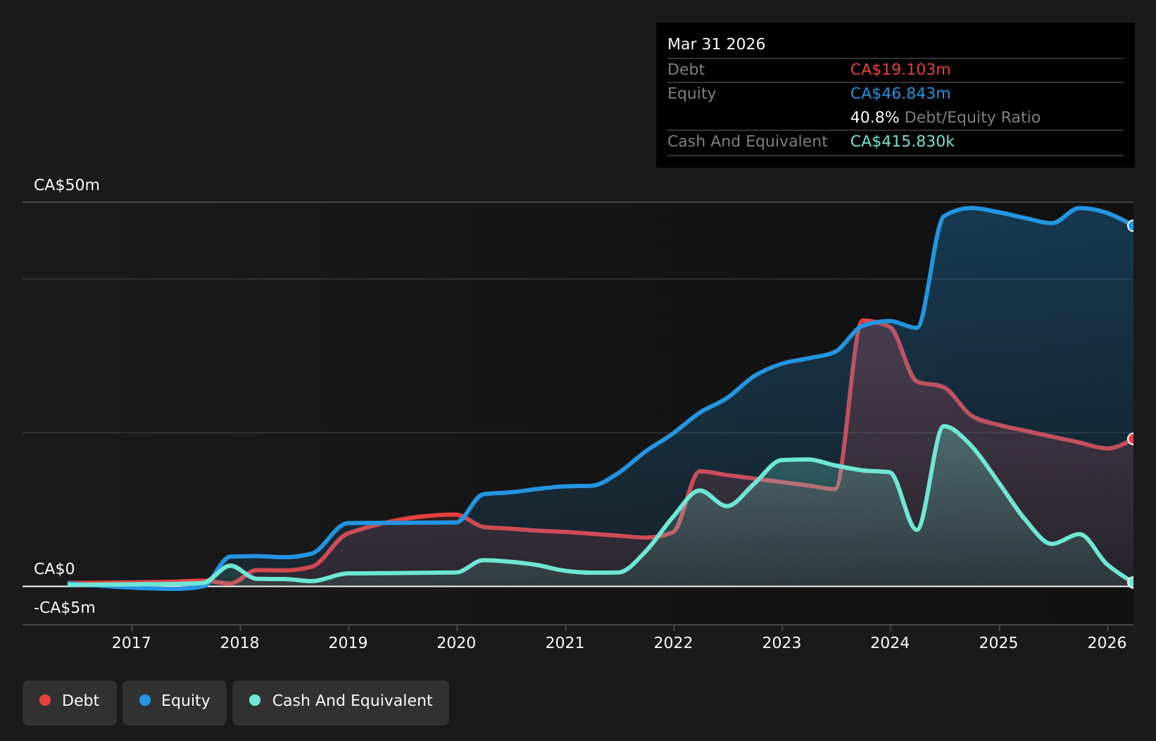 TSXV:AEP Debt to Equity History and Analysis as at Jul 2026