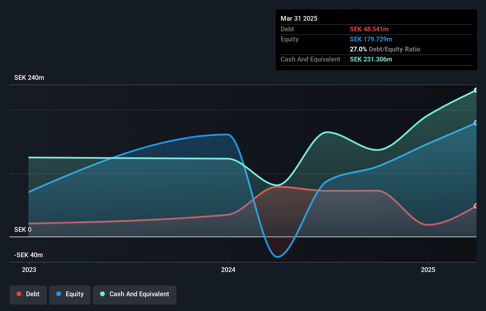 OM:NREST Debt to Equity as at Jul 2025